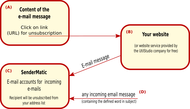 Diagram of email marketing software